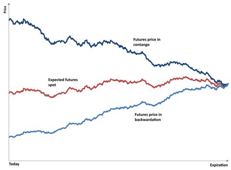 current futures prices.